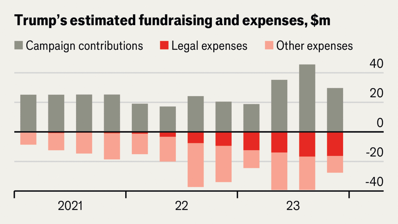 Donald Trump’s legal fees are draining his campaign funds